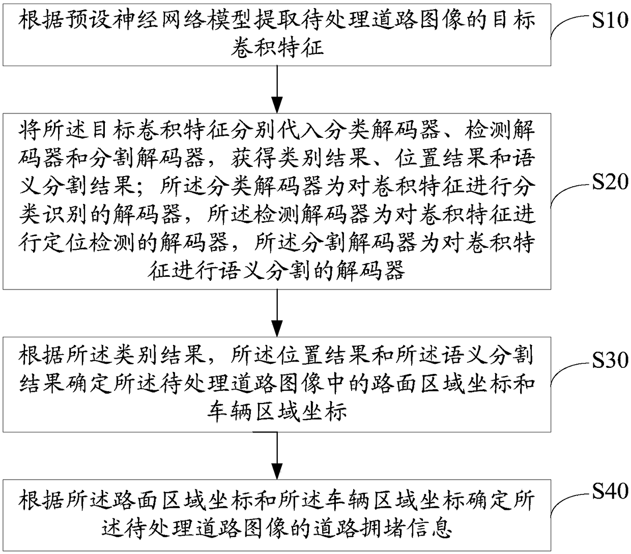 Road congestion determination method, terminal device and computer readable storage medium