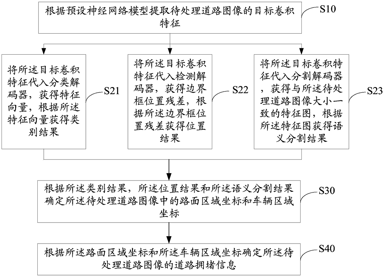 Road congestion determination method, terminal device and computer readable storage medium