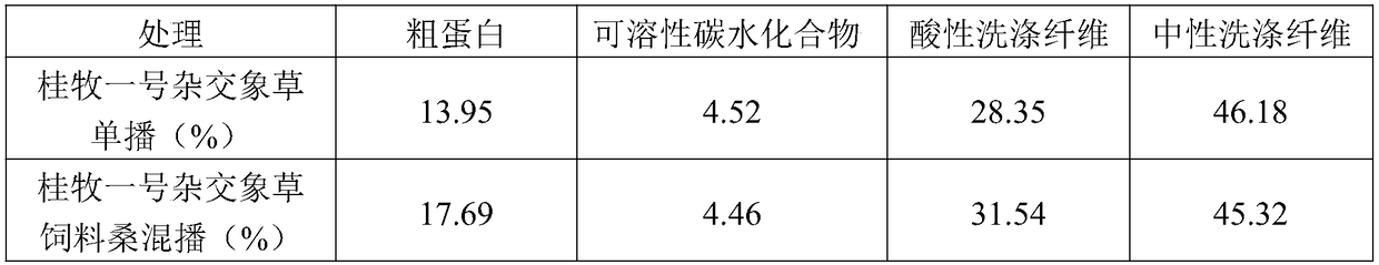 Method for producing silage raw materials