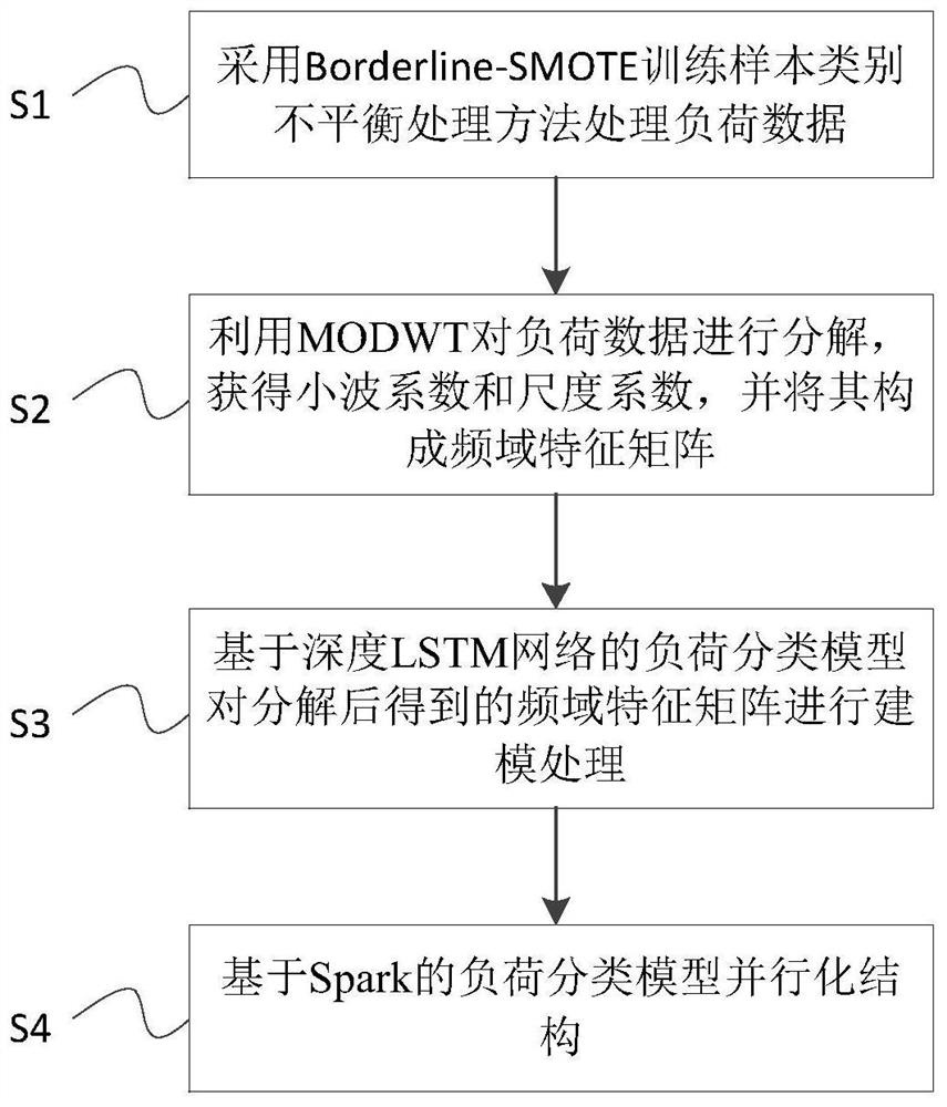 The method is suitable for typical power utilization mode extraction method of massive types of unbalanced load data