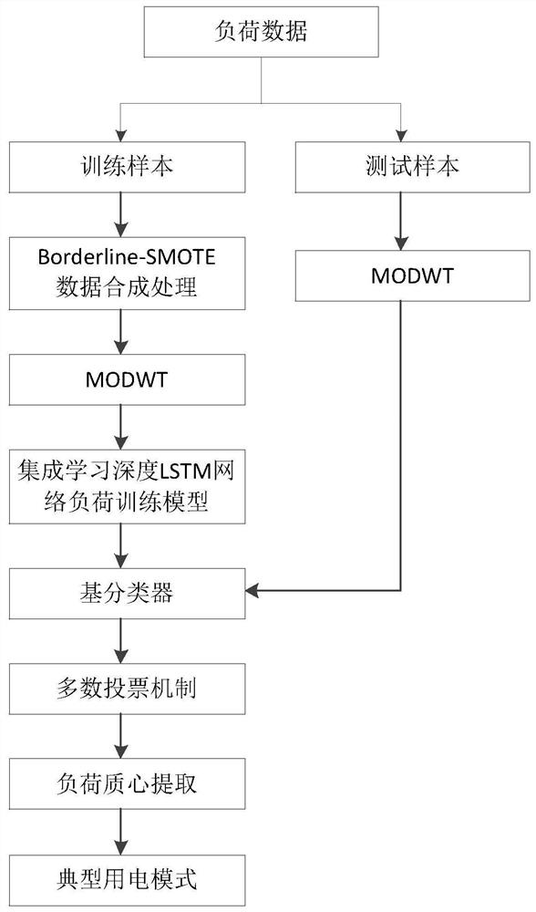 The method is suitable for typical power utilization mode extraction method of massive types of unbalanced load data