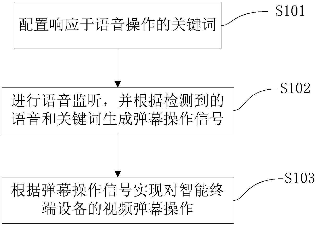 Voice interaction method of video barrage facing intelligent terminal device, voice interaction terminal system of video barrage facing intelligent terminal device, and intelligent terminal device