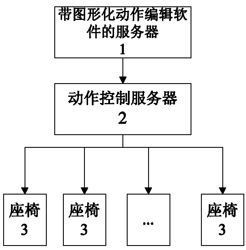 Dynamic platform system based on graphical action edition and application of dynamic platform system