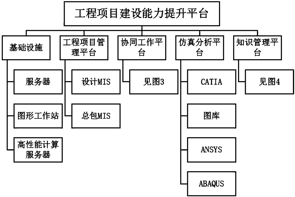 Integrated management and control system integrating simulation technology, cooperative work, knowledge management and project management