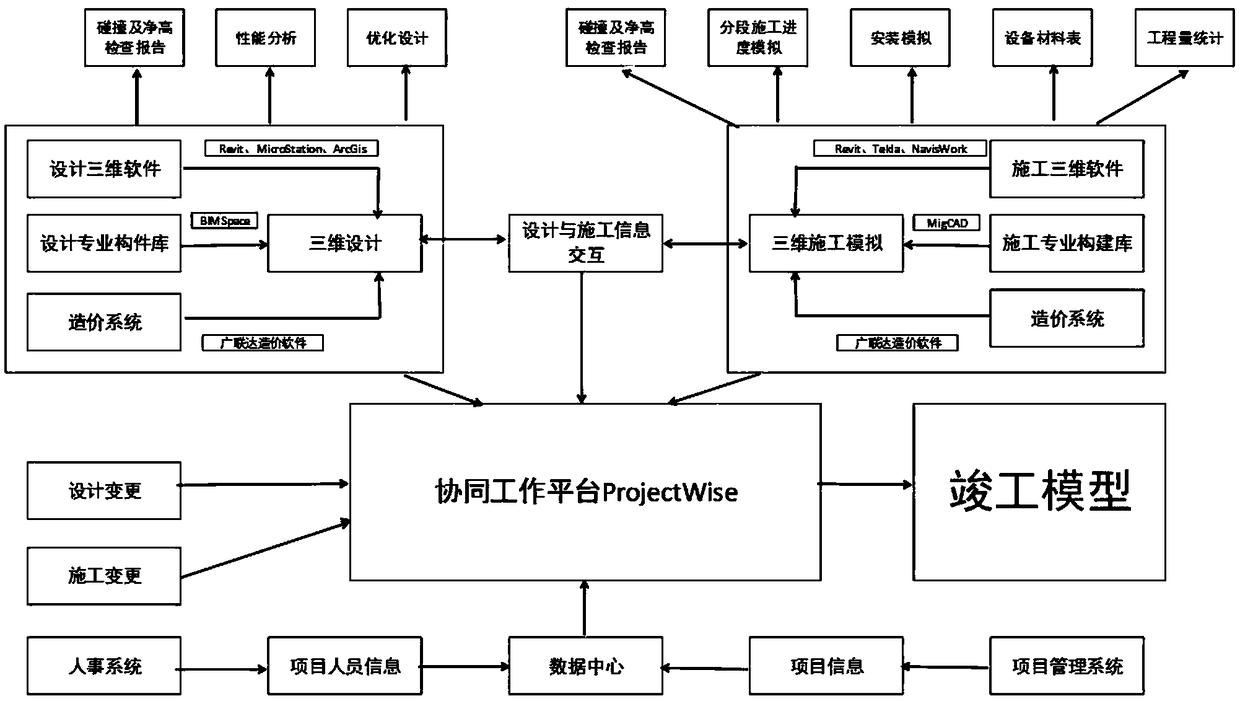 Integrated management and control system integrating simulation technology, cooperative work, knowledge management and project management