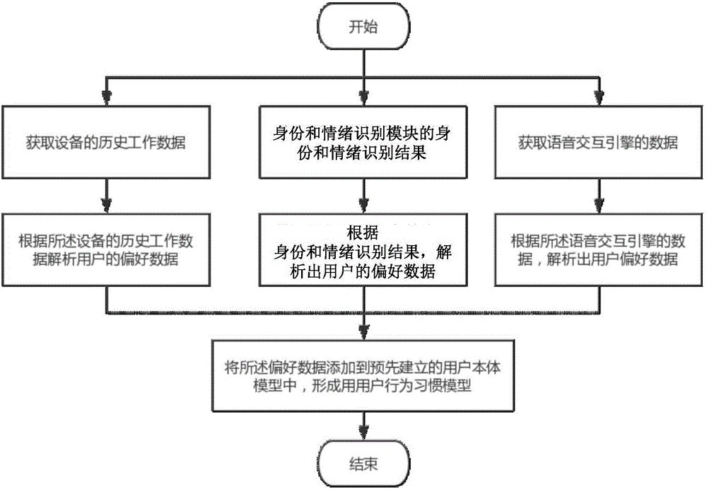 Active interaction implementing device, active interaction implementing method and intelligent voice interaction equipment