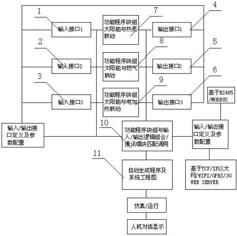 A solar control system platform that intelligently matches multi-energy collaborative modes