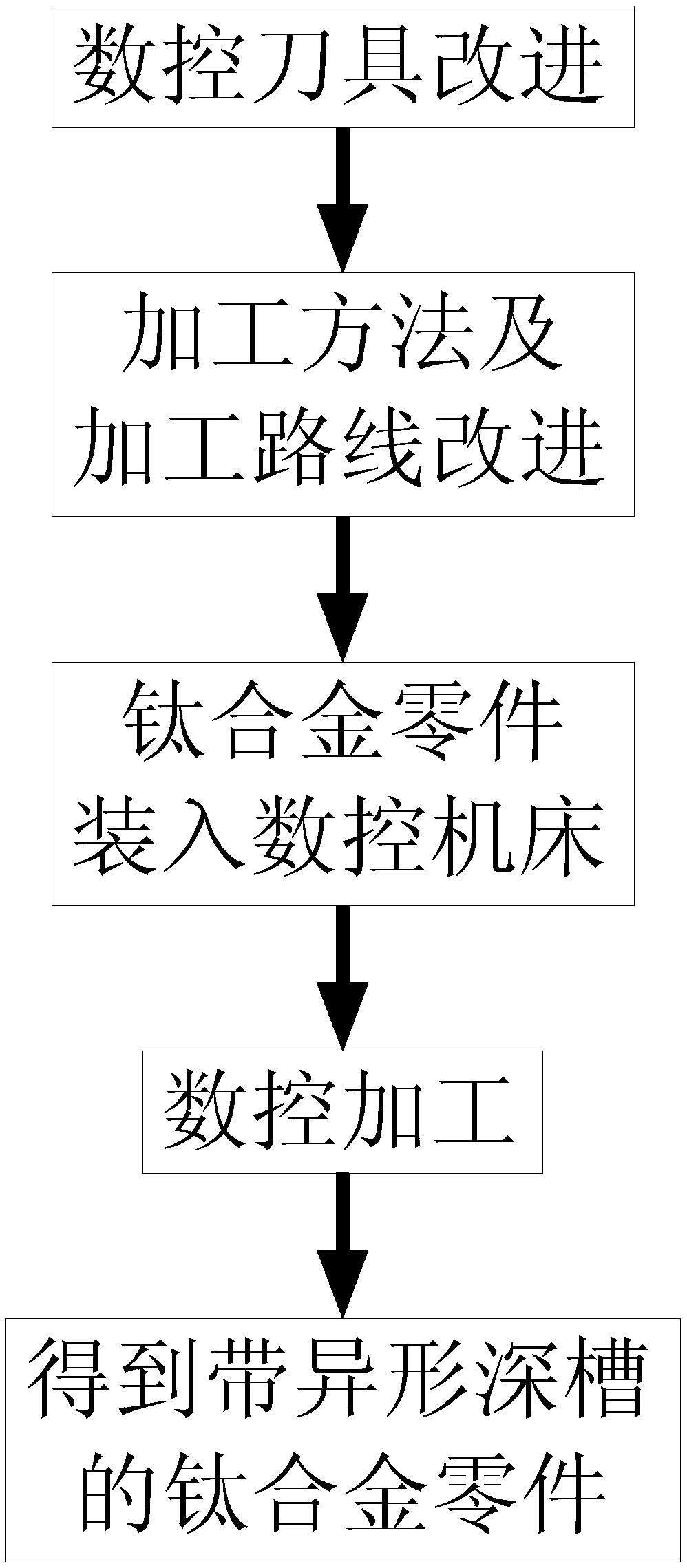 Processing method of special-shaped deep groove for titanium alloy parts