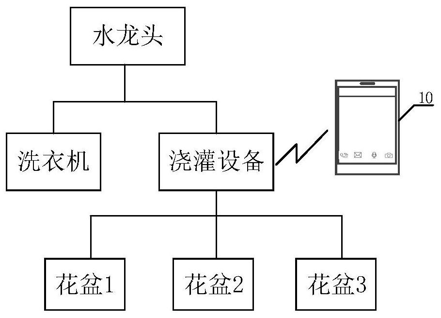 Irrigation equipment, terminal equipment and irrigation system