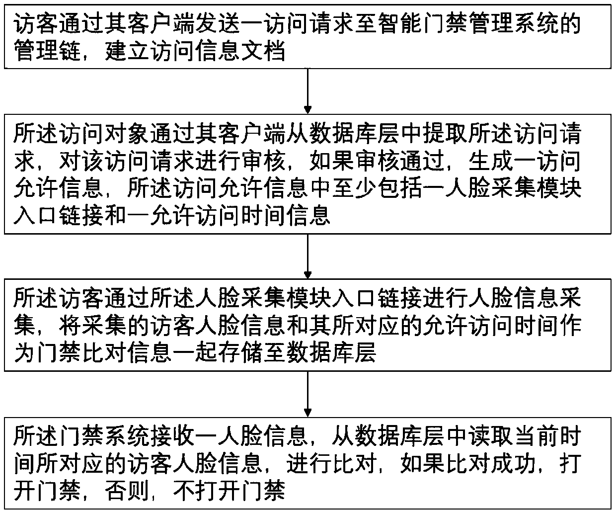 Smart access control management method based on blockchain technology