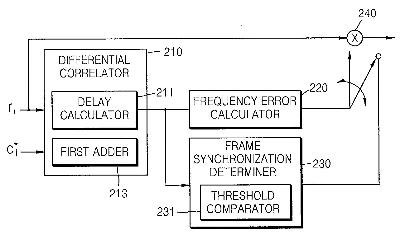Apparatus and method for acquiring frame synchronization and frequency synchronization simultaneously in communication system