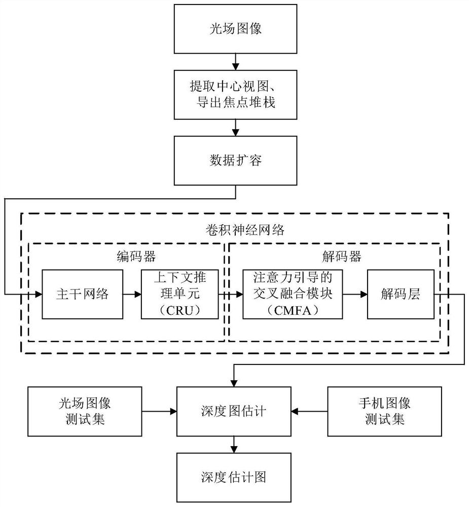 Multi-modal information-based light field depth estimation method