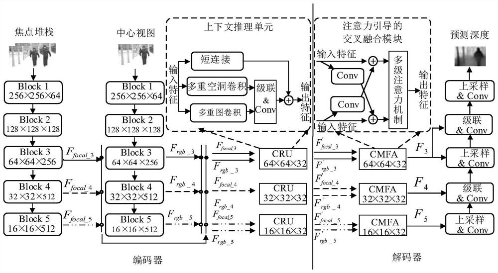 Multi-modal information-based light field depth estimation method