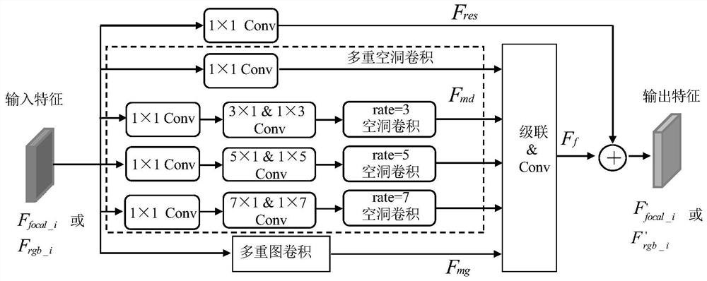 Multi-modal information-based light field depth estimation method