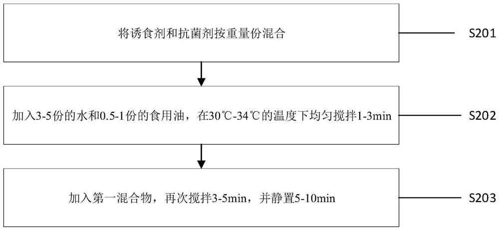 Feed formula for large poultry in growing period and preparation method