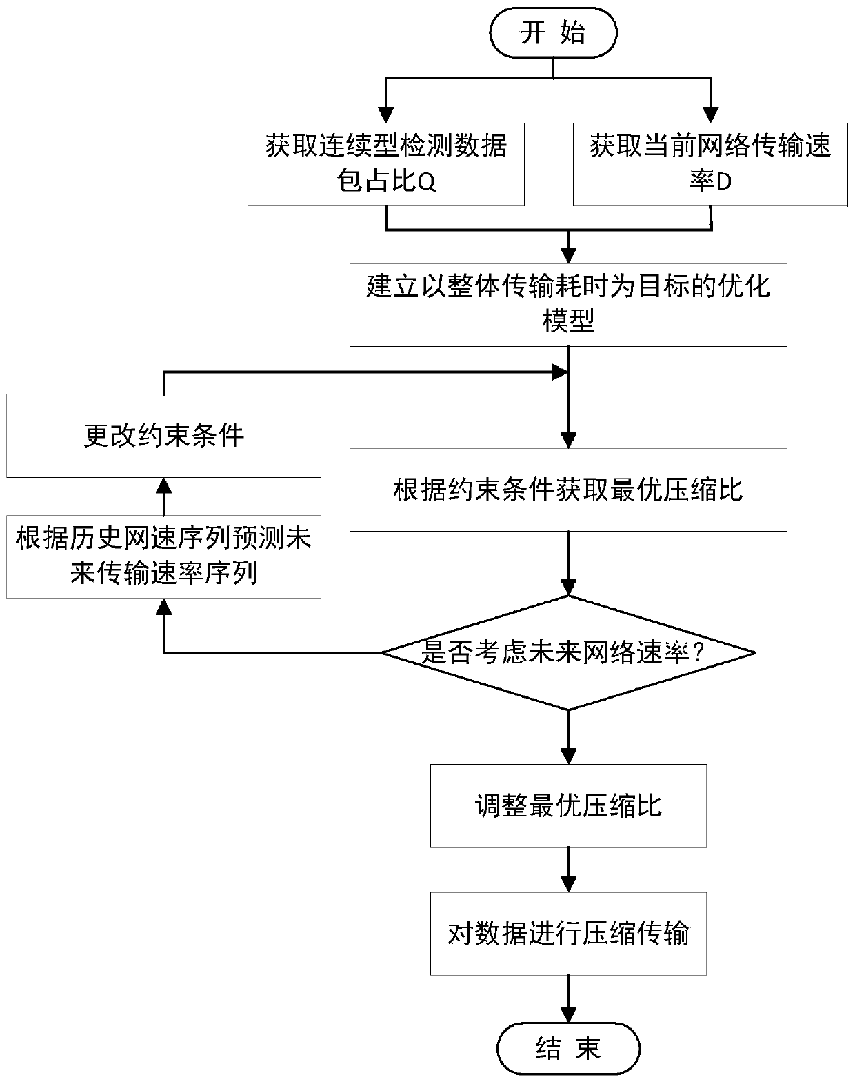 Dynamic compression prediction control method of continuous monitoring data in unstable network transmission