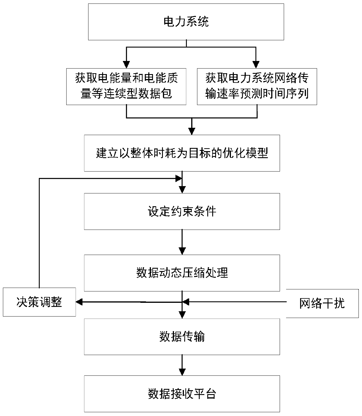 Dynamic compression prediction control method of continuous monitoring data in unstable network transmission