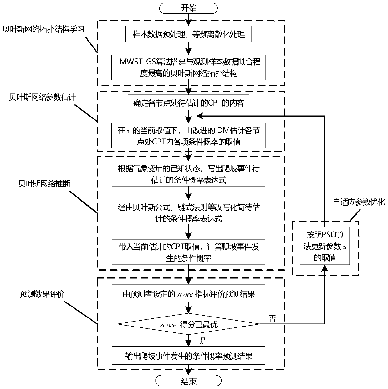 Wind power climbing event probability prediction method and system based on Bayesian network