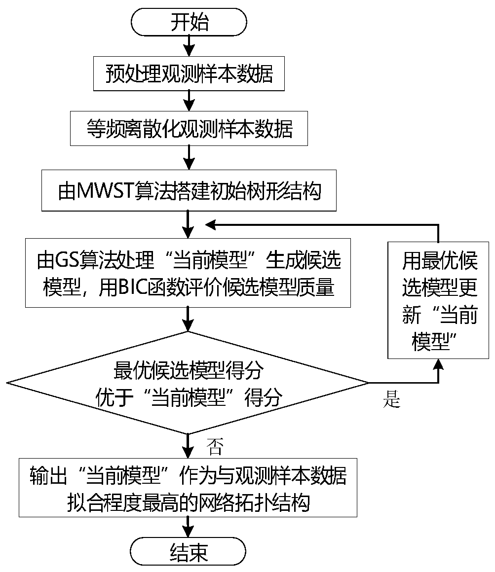 Wind power climbing event probability prediction method and system based on Bayesian network