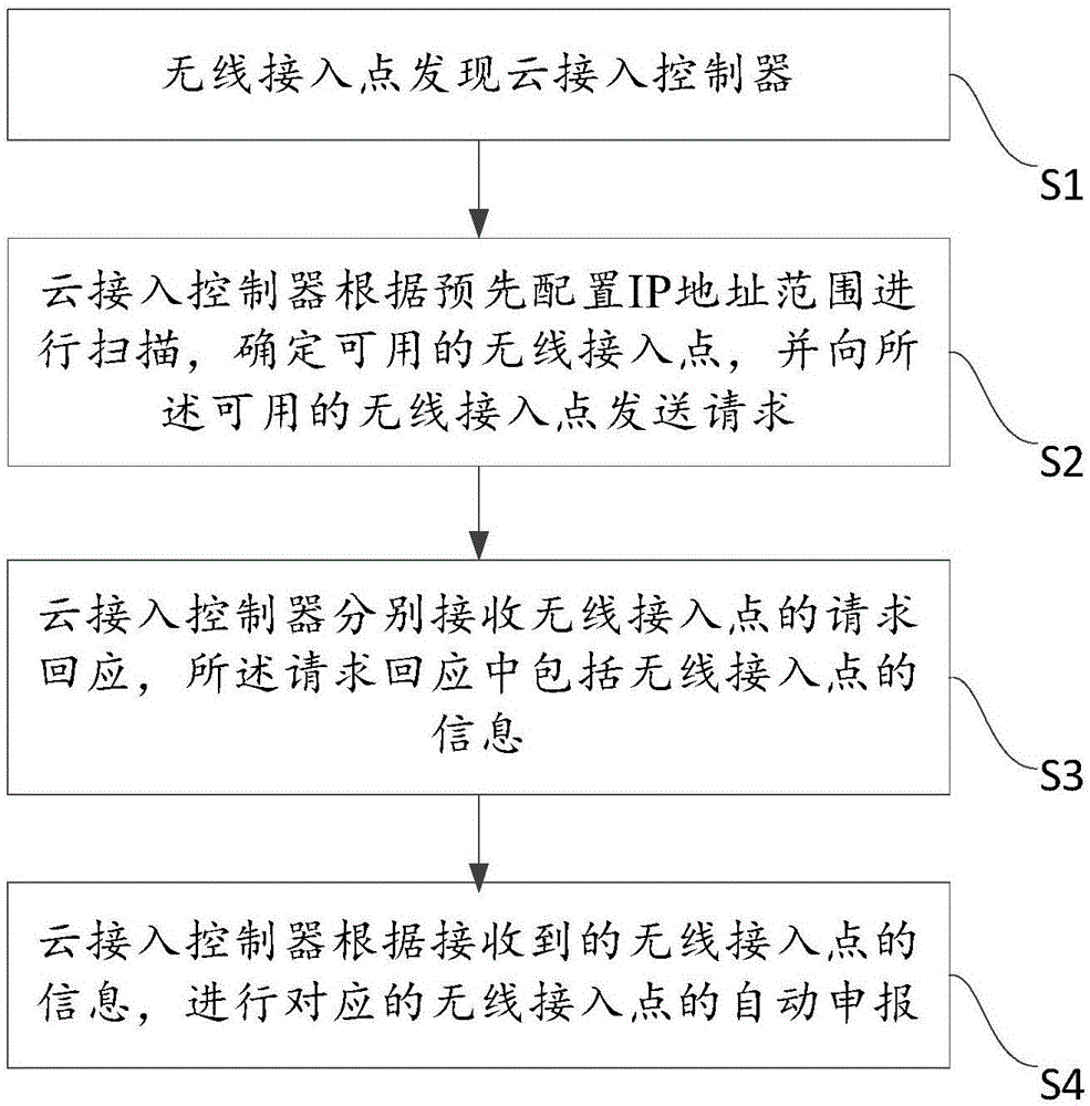 Method, device and system for automatic declaration of wireless access point