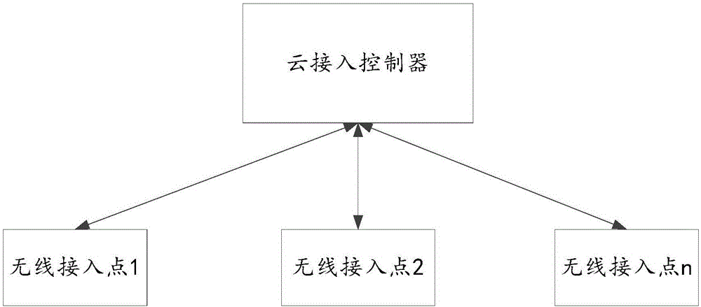 Method, device and system for automatic declaration of wireless access point