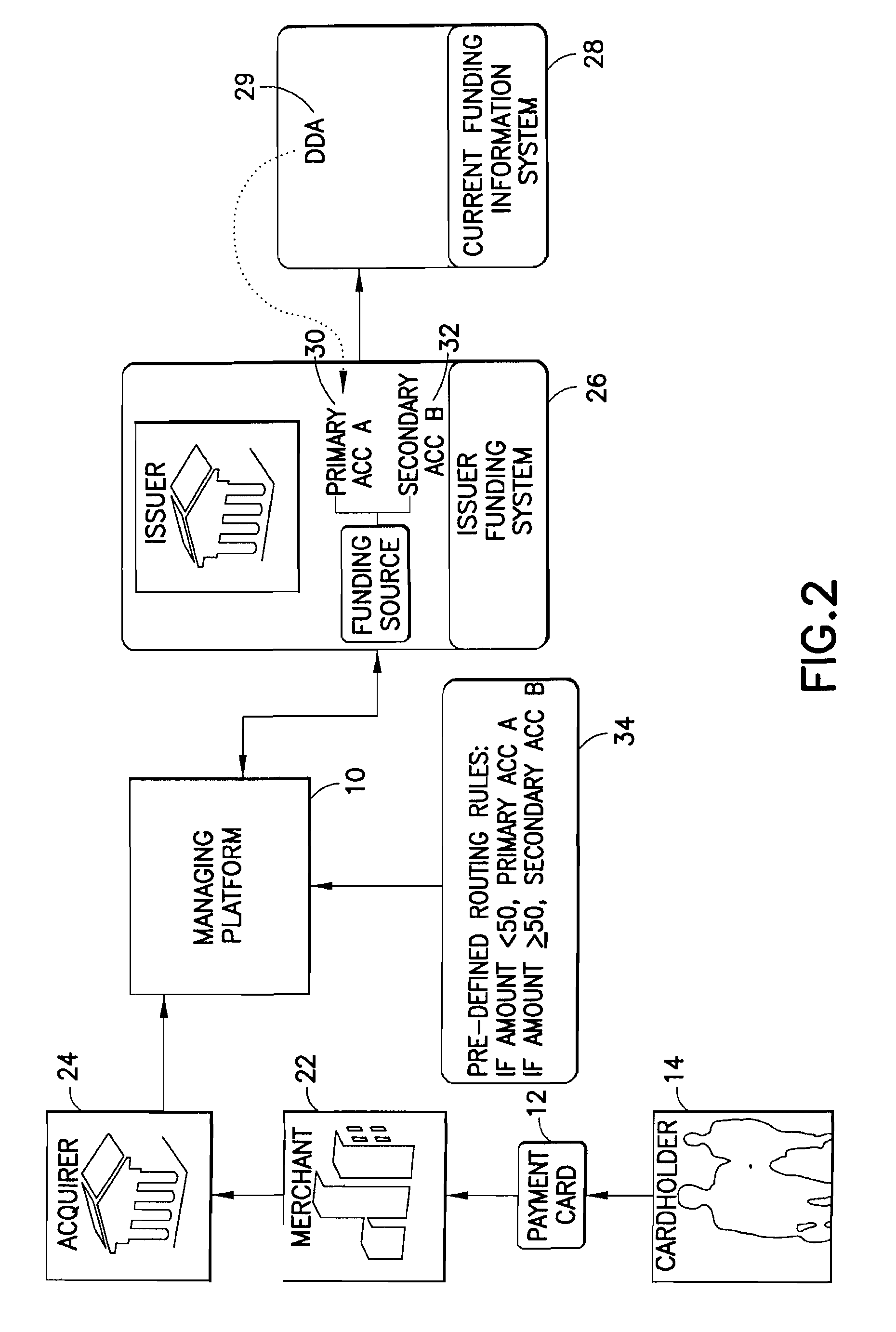 Method for providing a credit cardholder with multiple funding options