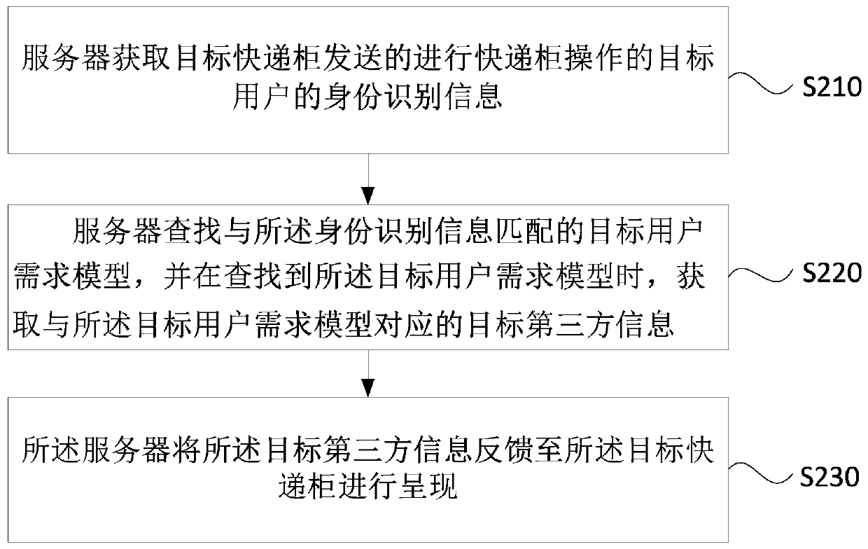 Third-party information display method and device, equipment and storage medium