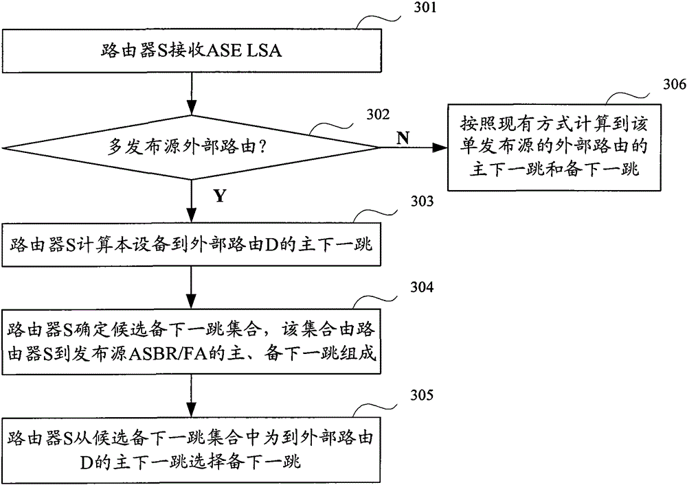 Multiple publishing source external routing standby next hop selection method and its equipment