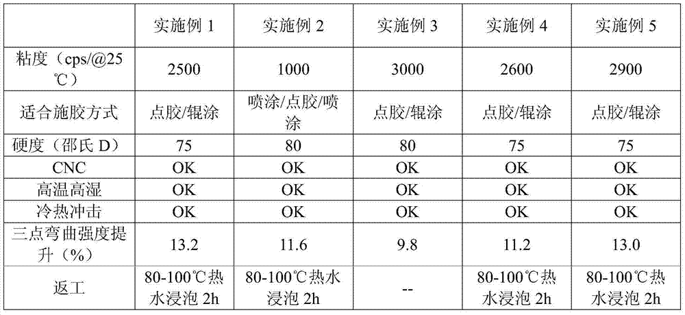 Glass reinforced UV adhesive and preparation method thereof