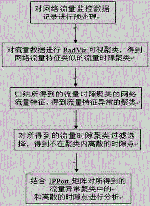 Network flow abnormity analysis method based on visualization clustering