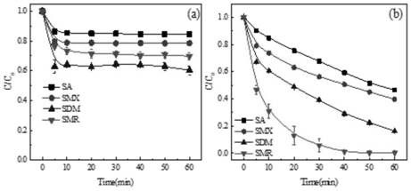 Method for removing antibiotics in water body by activating peroxydisulfate without catalyst under visible light