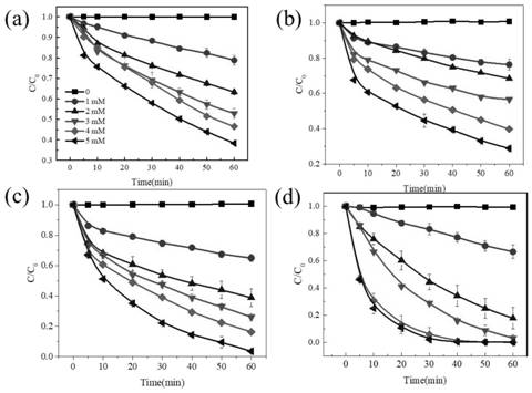 Method for removing antibiotics in water body by activating peroxydisulfate without catalyst under visible light