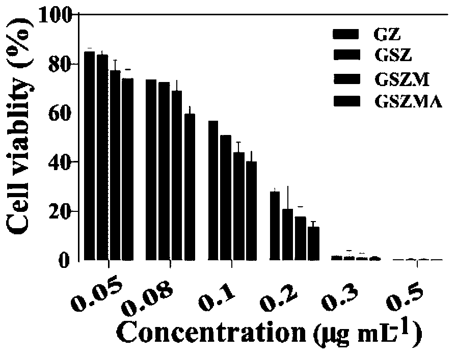 Gene and chemical small molecule co-delivery system and application in tumor treatment