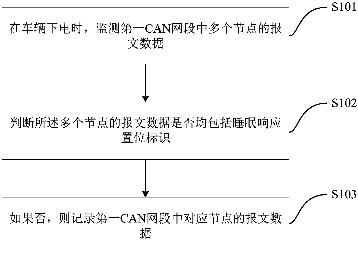 Vehicle fault detection method and system and vehicle