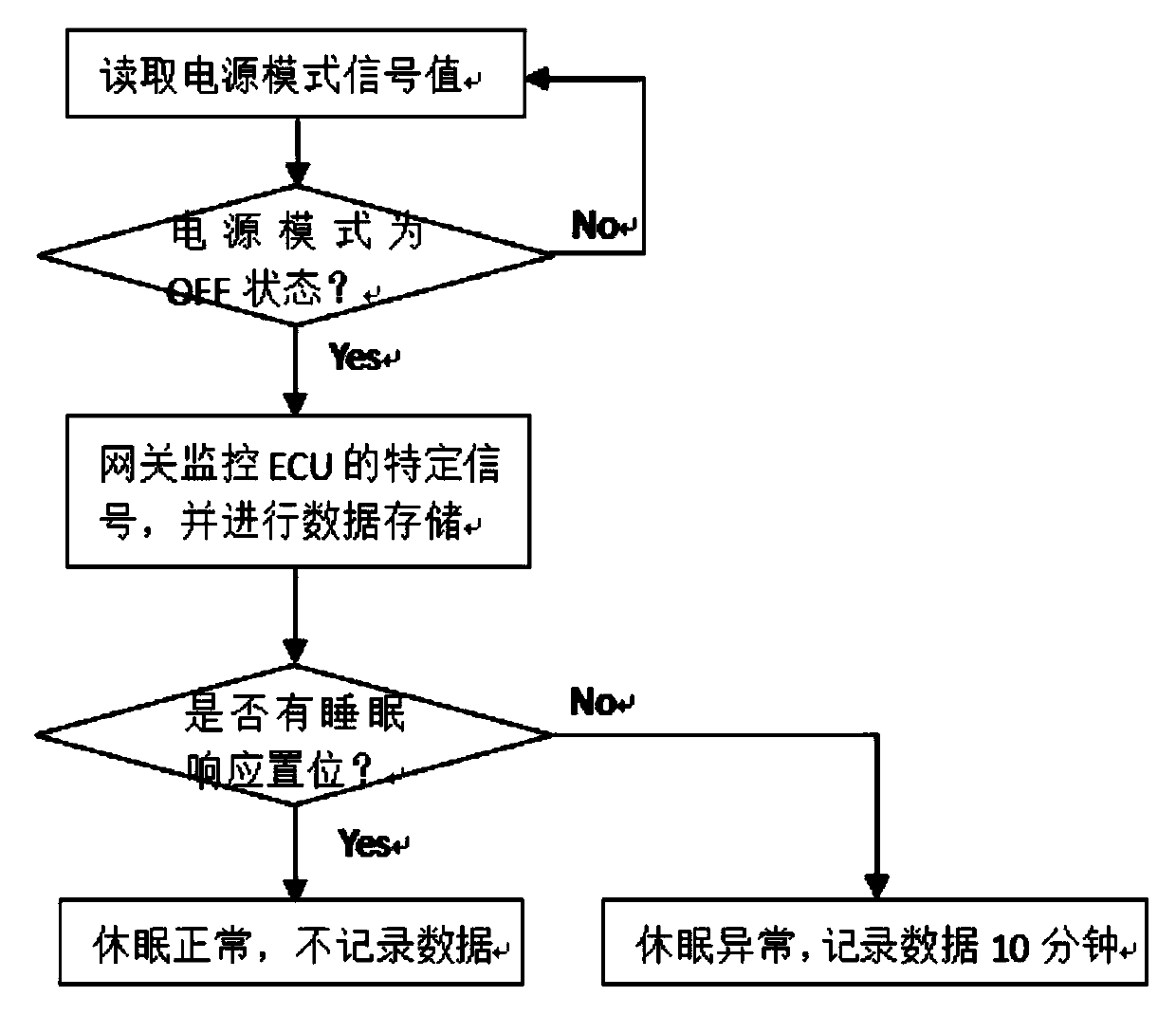 Vehicle fault detection method and system and vehicle