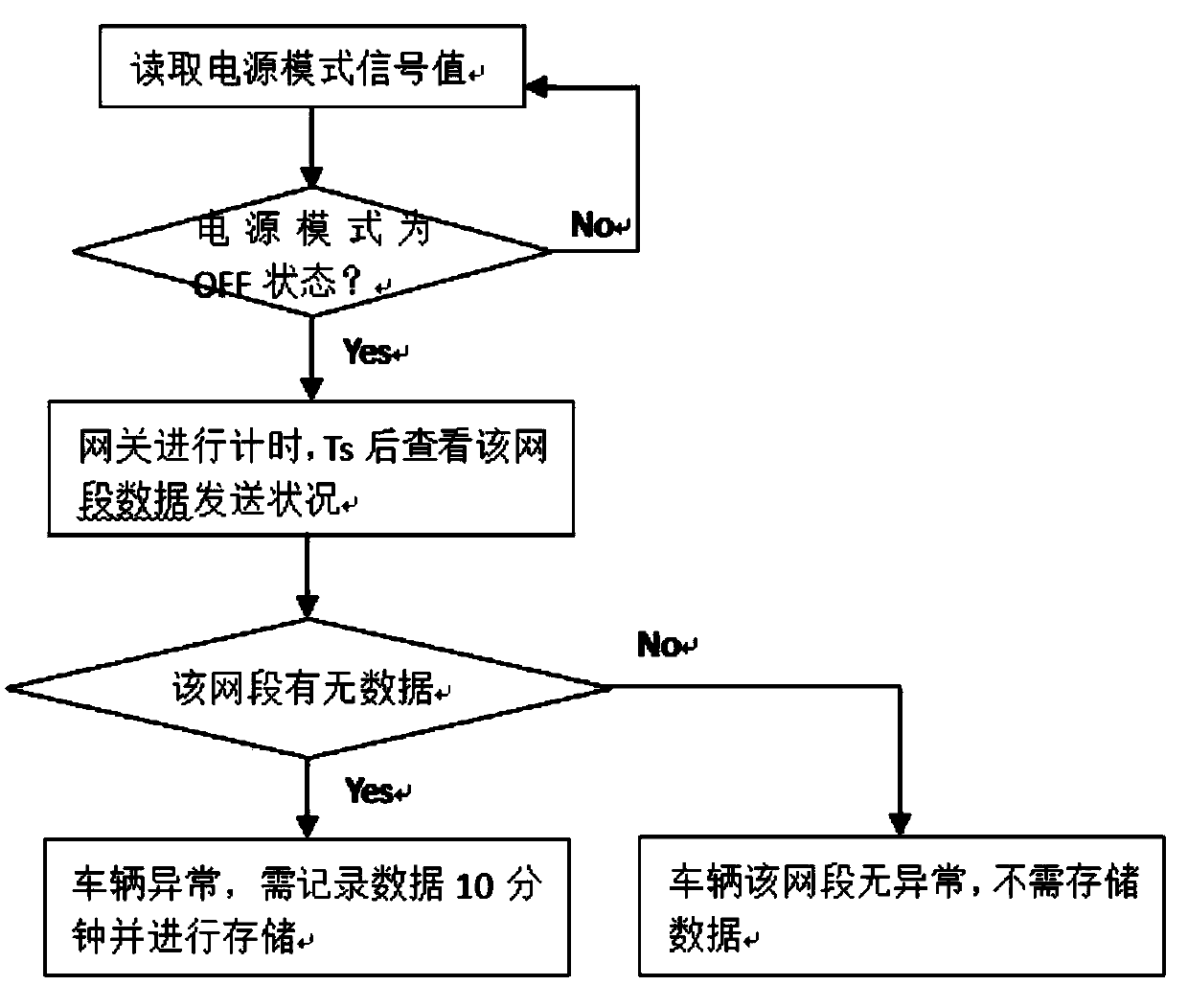 Vehicle fault detection method and system and vehicle