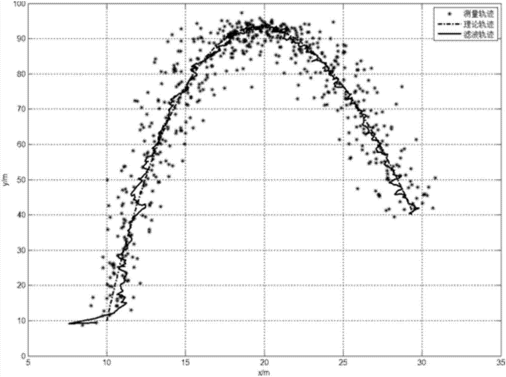 Hybrid square root cubature Kalman filtering method used for target tracking