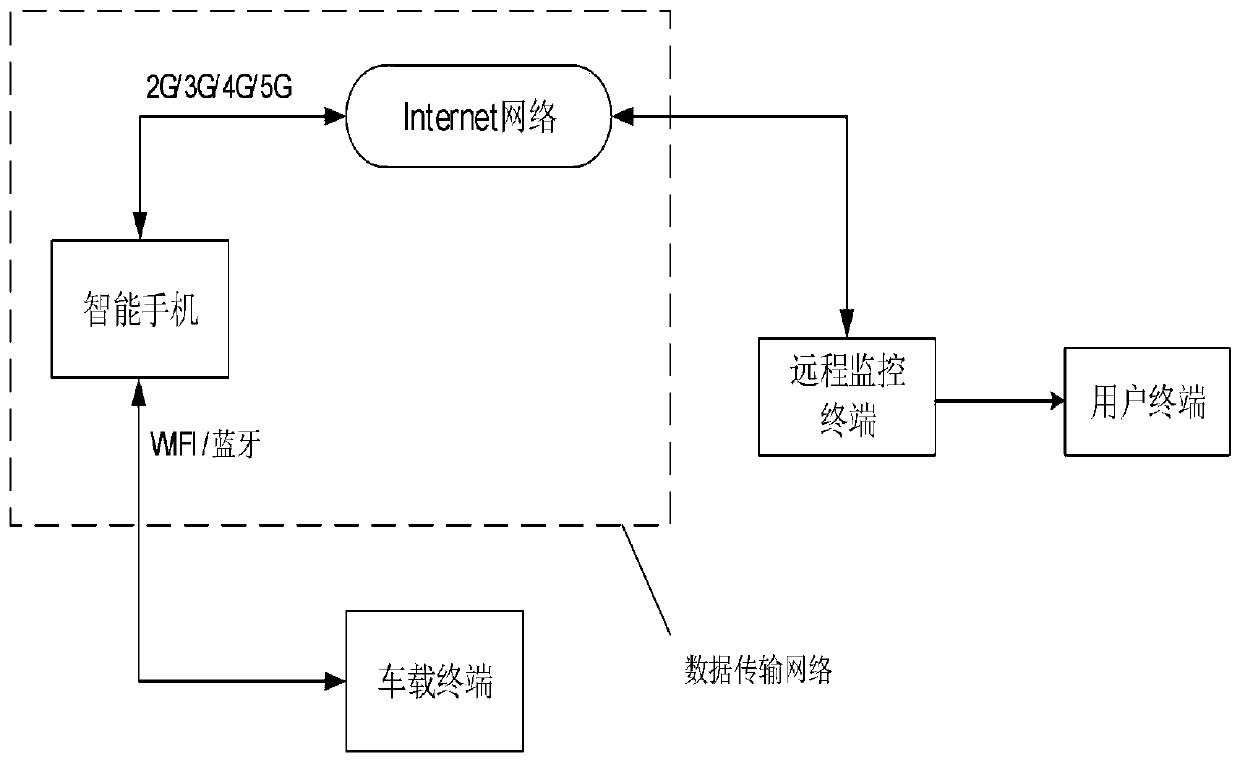 An agricultural machinery equipment monitoring and management system and method based on an Android smart phone