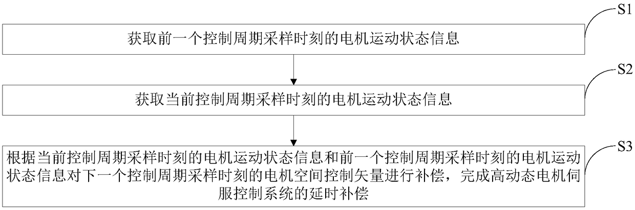 Delay Compensation Method for High Dynamic Motor Servo Control System