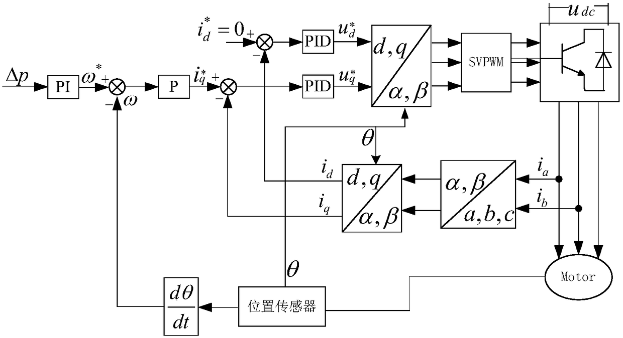 Delay Compensation Method for High Dynamic Motor Servo Control System