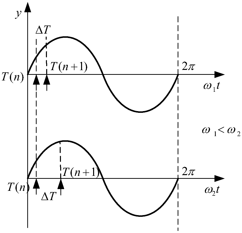 Delay Compensation Method for High Dynamic Motor Servo Control System