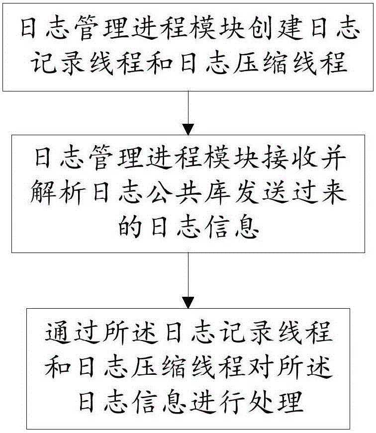 Log recording method and system for efficiently positioning system faults