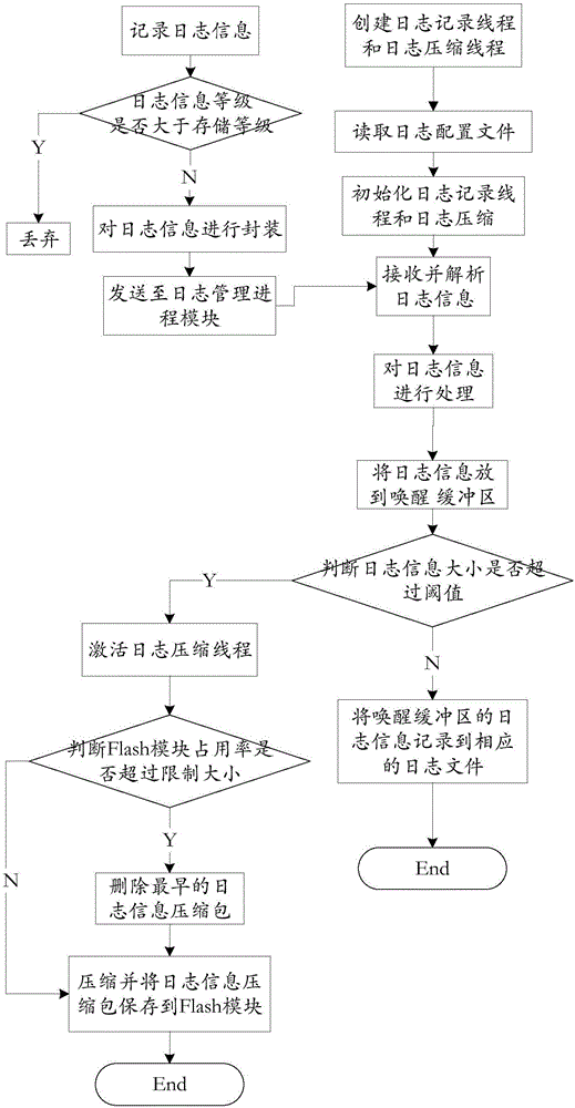 Log recording method and system for efficiently positioning system faults