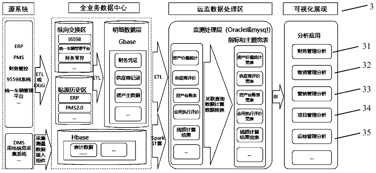 Enterprise-level service-data fusion data analysis system based on big data platform