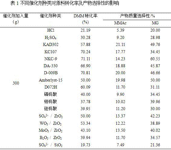 Method for preparation of methyl glycolate and by-product methyl methoxyacetate with catalyst