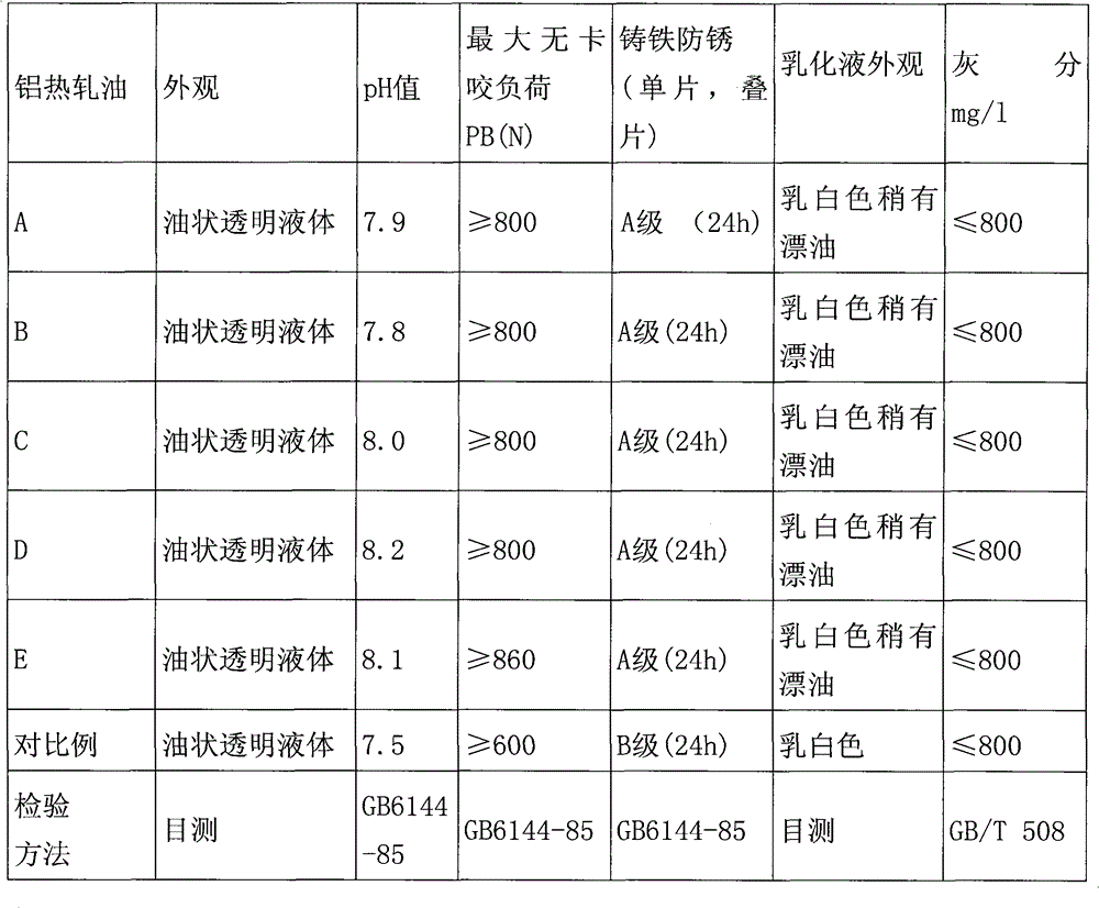 Aluminium hot-rolling oil