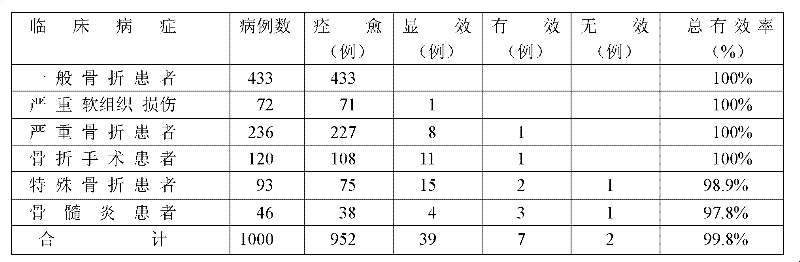 Ointment for promoting union of bone fractures and preparation method thereof