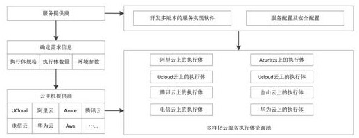 A dynamic reconfiguration method of cloud service executive based on mimic defense