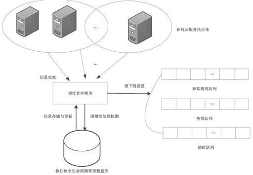 A dynamic reconfiguration method of cloud service executive based on mimic defense