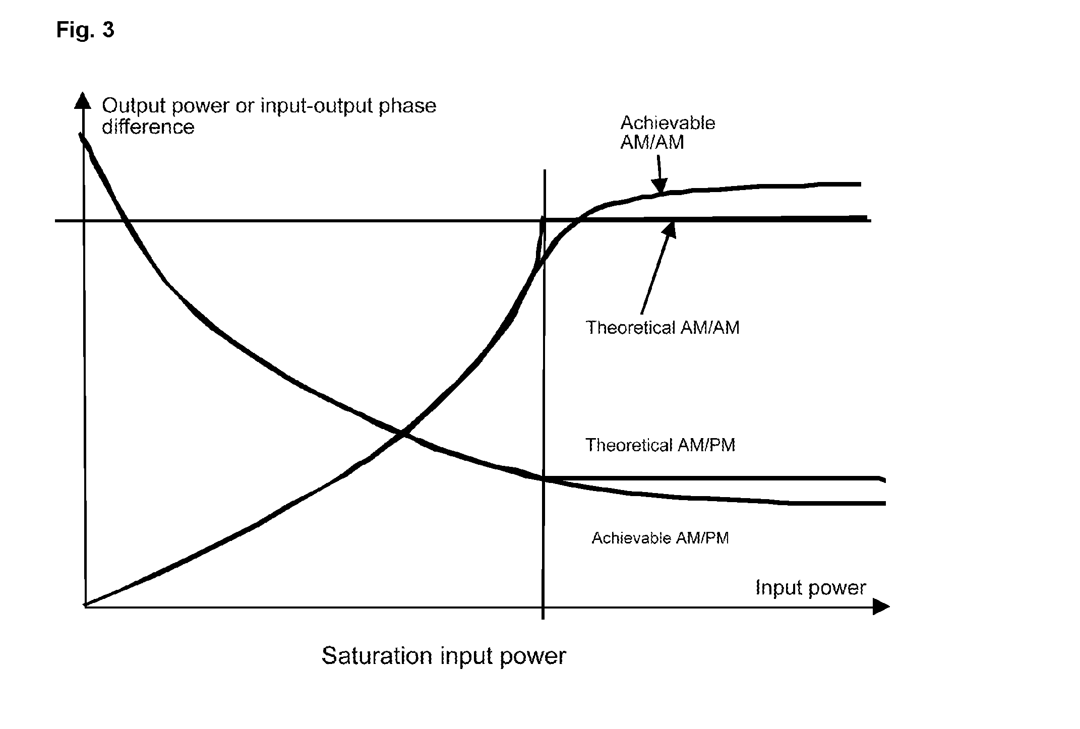 Method for calibrating a linearizer and linearized electronic component